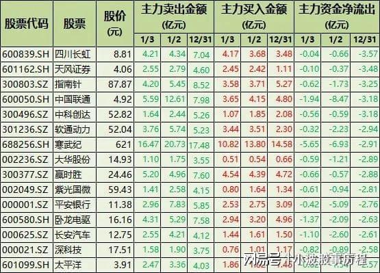 博鱼boyu登录入口持续卖空！71只股票被主力资金连续卖出含券商、半导体、计较机(图3)