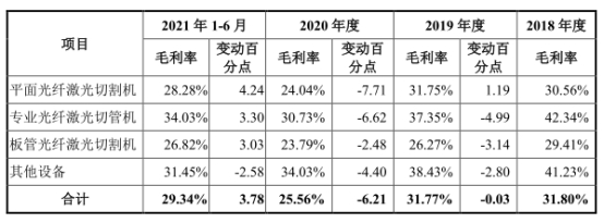 博鱼官方网站宏石激光净利降2年后猛升 欠债率70%三大产物价跌3年(图1)
