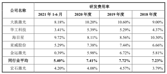 博鱼官方网站宏石激光净利降2年后猛升 欠债率70%三大产物价跌3年(图7)