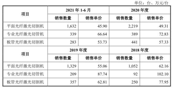 博鱼官方网站宏石激光净利降2年后猛升 欠债率70%三大产物价跌3年(图2)