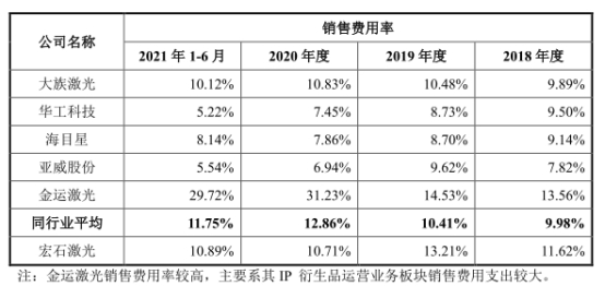 博鱼官方网站宏石激光净利降2年后猛升 欠债率70%三大产物价跌3年(图5)